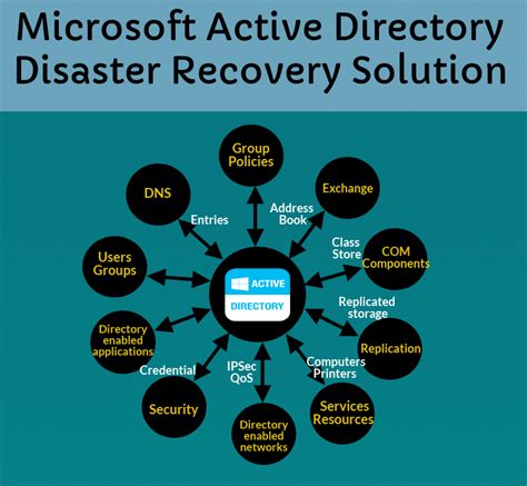 disaster recovery for active directory.